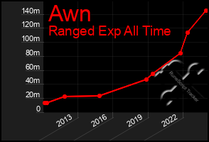 Total Graph of Awn