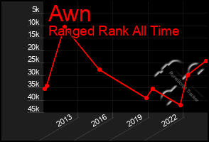 Total Graph of Awn