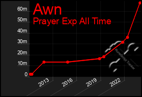 Total Graph of Awn