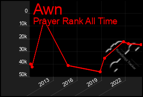 Total Graph of Awn