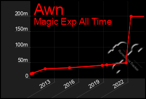 Total Graph of Awn