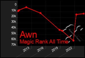 Total Graph of Awn