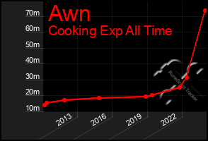 Total Graph of Awn