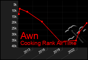 Total Graph of Awn