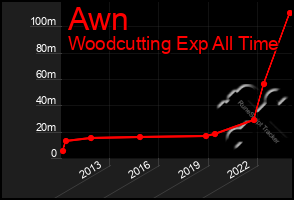 Total Graph of Awn