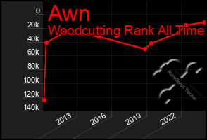 Total Graph of Awn