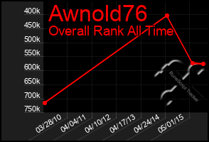 Total Graph of Awnold76