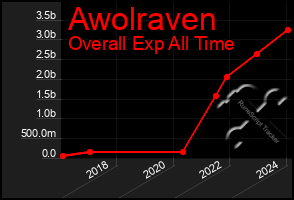 Total Graph of Awolraven