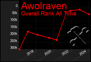 Total Graph of Awolraven