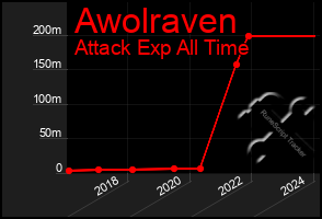 Total Graph of Awolraven