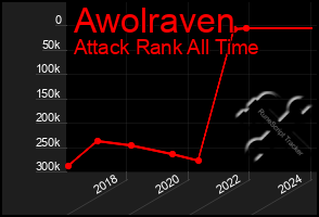 Total Graph of Awolraven