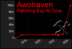 Total Graph of Awolraven