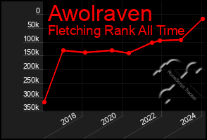 Total Graph of Awolraven