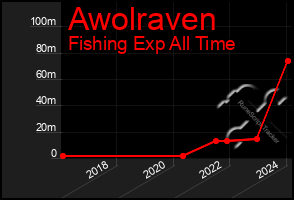 Total Graph of Awolraven