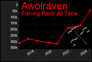 Total Graph of Awolraven