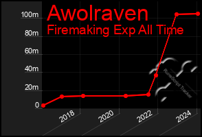 Total Graph of Awolraven