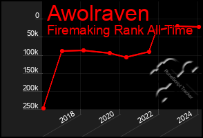 Total Graph of Awolraven