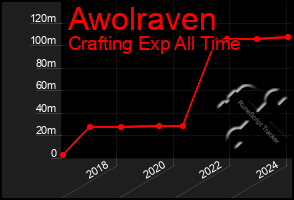 Total Graph of Awolraven