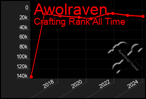 Total Graph of Awolraven