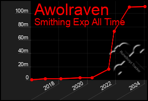 Total Graph of Awolraven