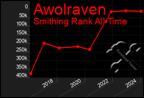 Total Graph of Awolraven