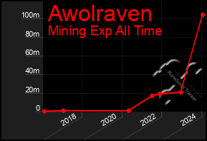 Total Graph of Awolraven