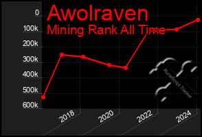 Total Graph of Awolraven