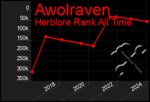 Total Graph of Awolraven