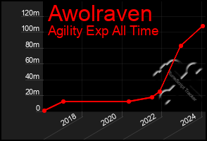 Total Graph of Awolraven