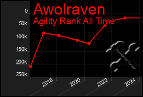 Total Graph of Awolraven