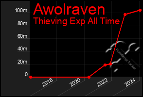 Total Graph of Awolraven