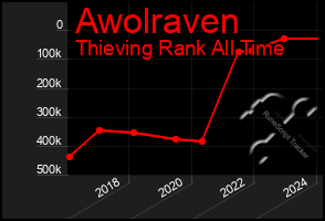 Total Graph of Awolraven