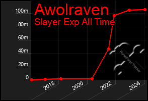 Total Graph of Awolraven