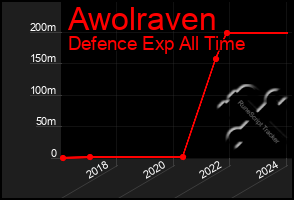 Total Graph of Awolraven