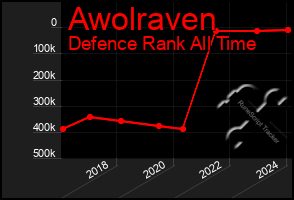 Total Graph of Awolraven