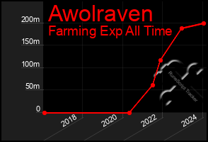 Total Graph of Awolraven