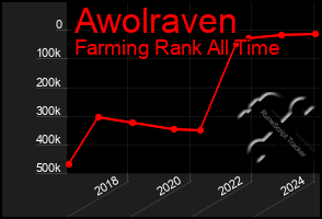 Total Graph of Awolraven