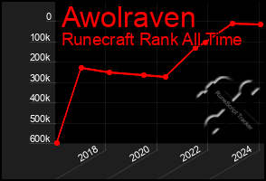 Total Graph of Awolraven