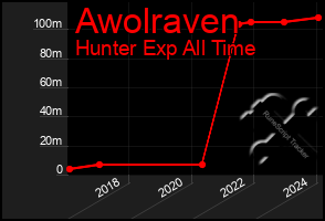 Total Graph of Awolraven