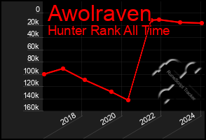 Total Graph of Awolraven