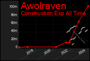 Total Graph of Awolraven