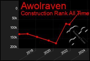 Total Graph of Awolraven