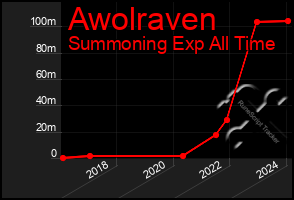 Total Graph of Awolraven