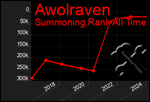 Total Graph of Awolraven