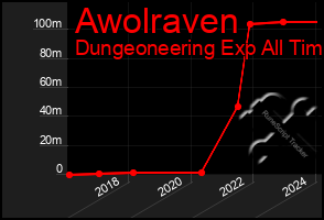 Total Graph of Awolraven