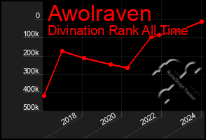 Total Graph of Awolraven