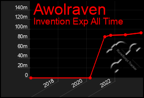 Total Graph of Awolraven