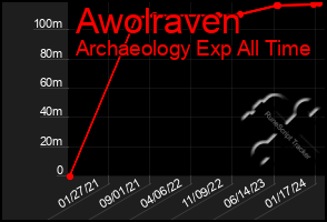 Total Graph of Awolraven