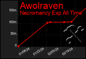 Total Graph of Awolraven