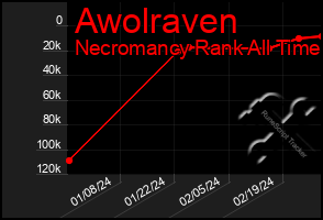 Total Graph of Awolraven